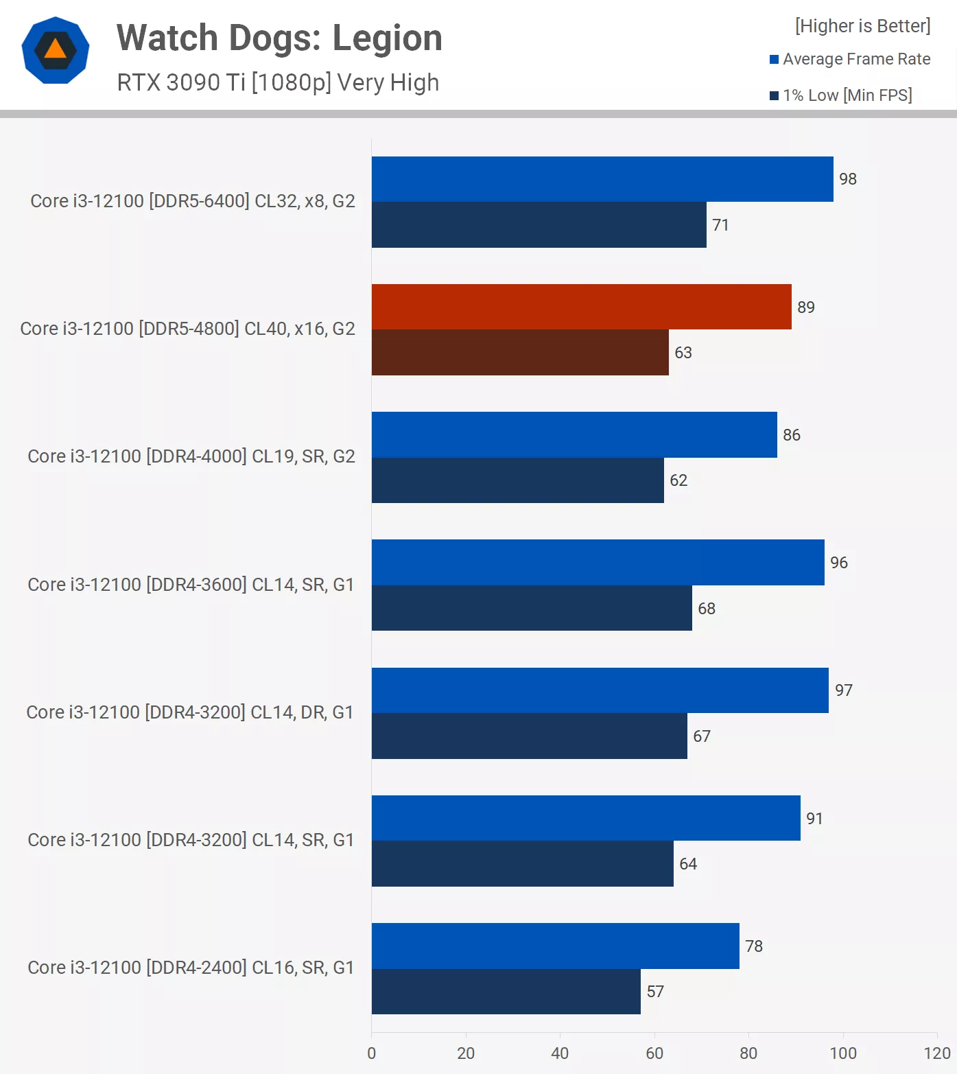 رم DDR5