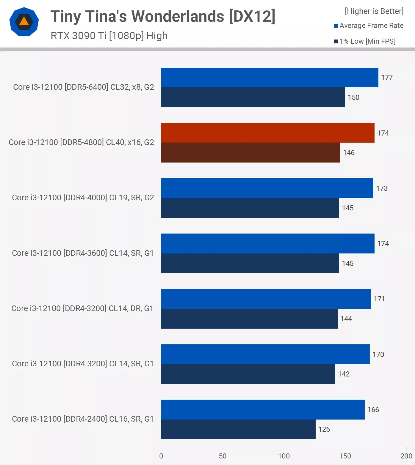 رم DDR5