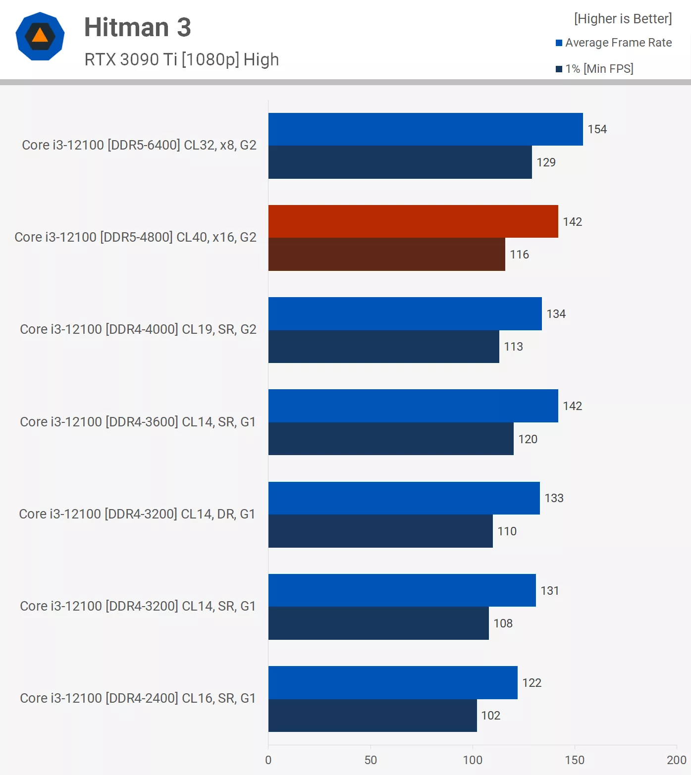 رم DDR5