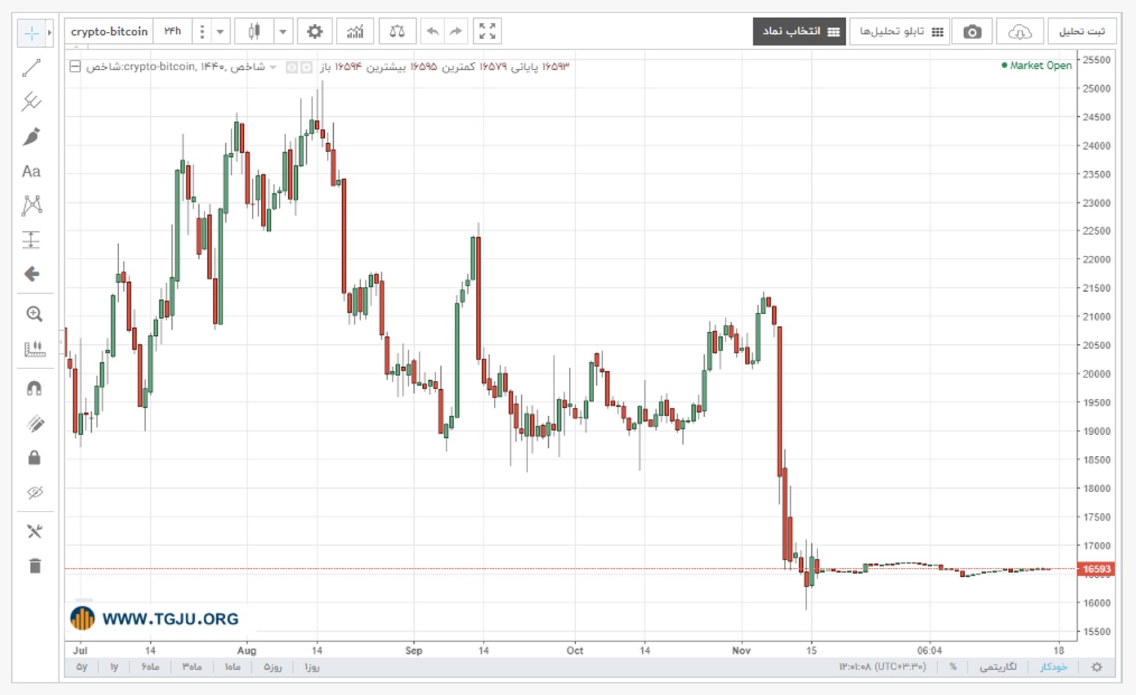 نمودار قیمت بیت کوین