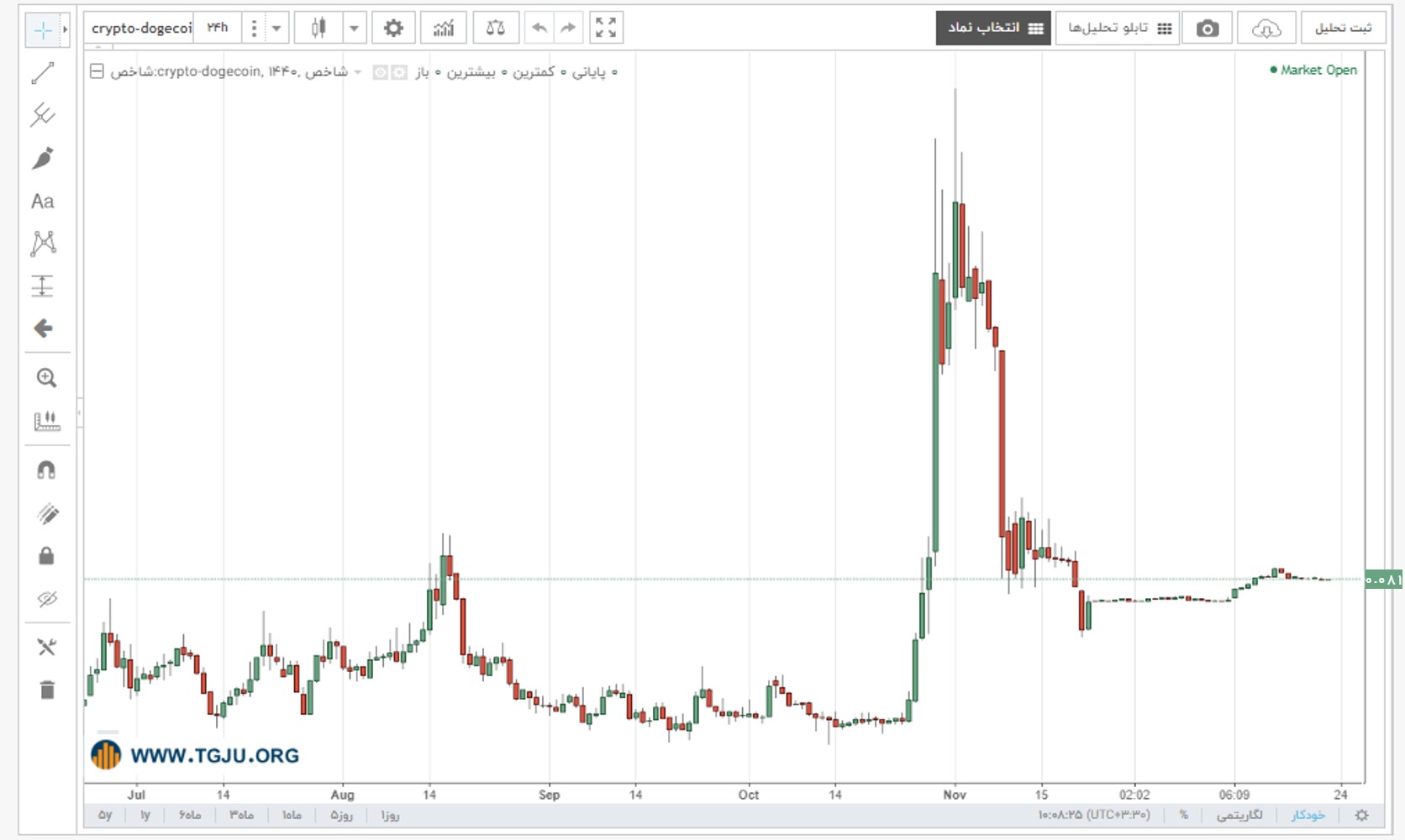 نمودار قیمت دوج کوین