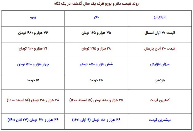 دلار در یک سال گذشته چند درصد گران شد؟ | جدول تغییرات قیمت دلار و یورو را ببینید