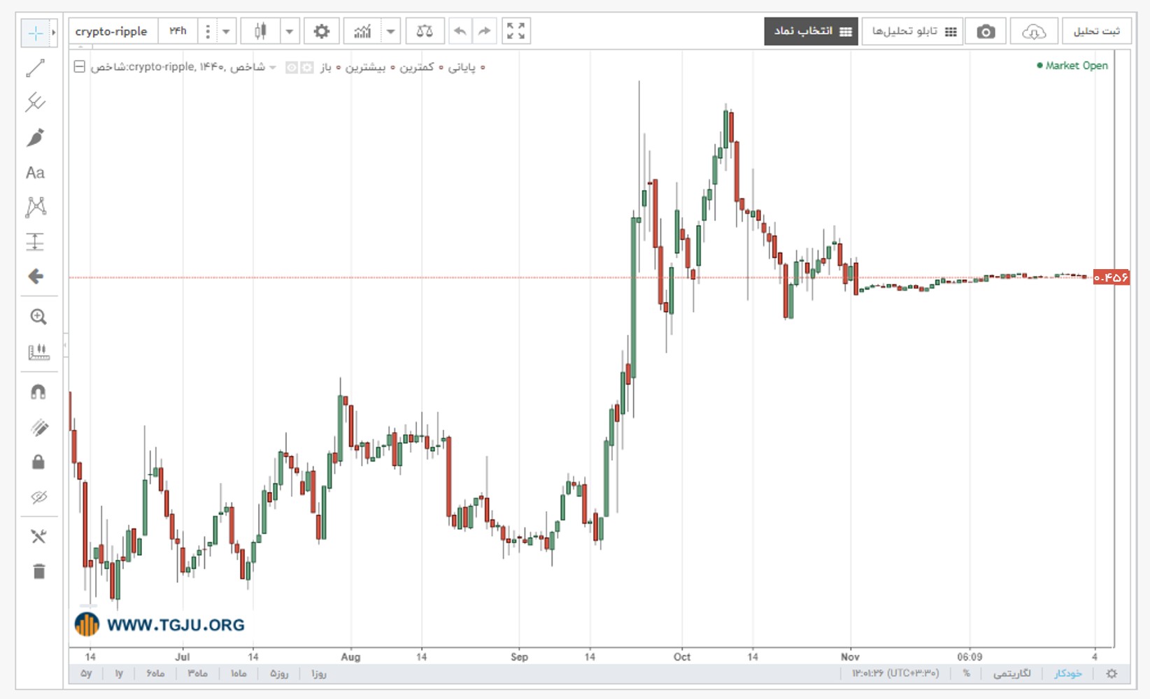نمودار قیمت ریپل
