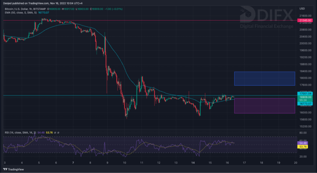 نمودار قیمت بیت کوین