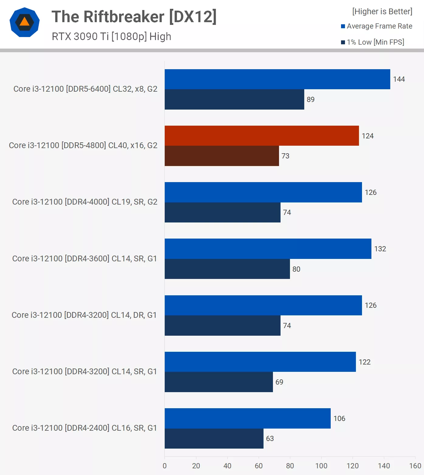 رم DDR5