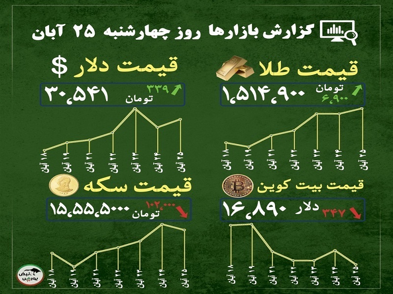 گزارش بازارها امروز ۲۵ آبان ۱۴۰۱ | روند قیمت بیت کوین و طلای جهانی