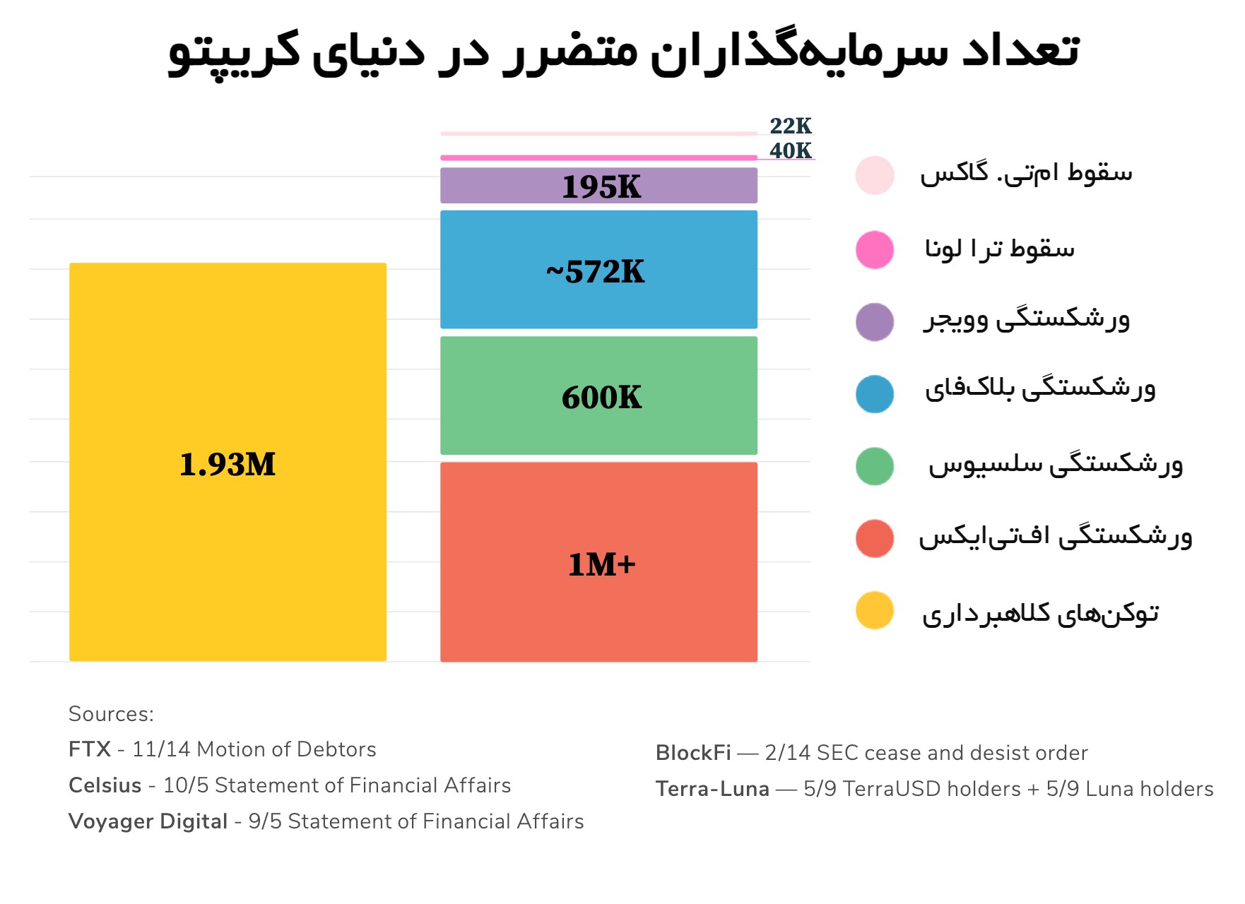 تعداد سرمایهگذاران متضرر در دنیای کریپتو