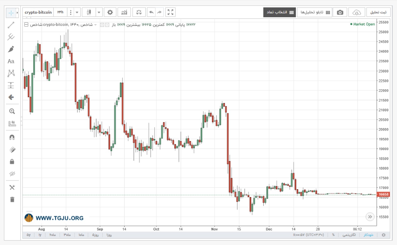 نمودار قیمت بیت کوین