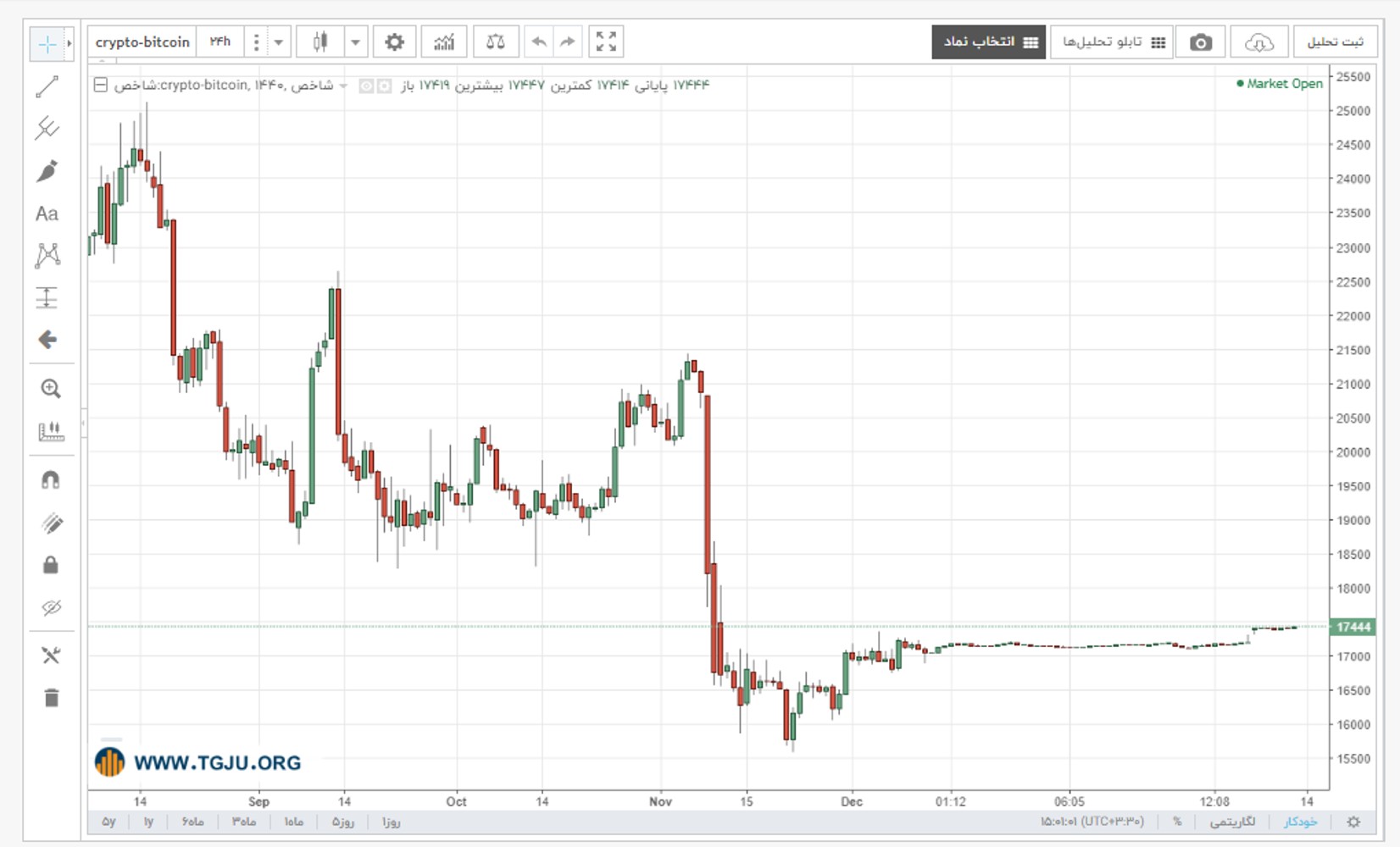 نمودار قیمت بیت کوین