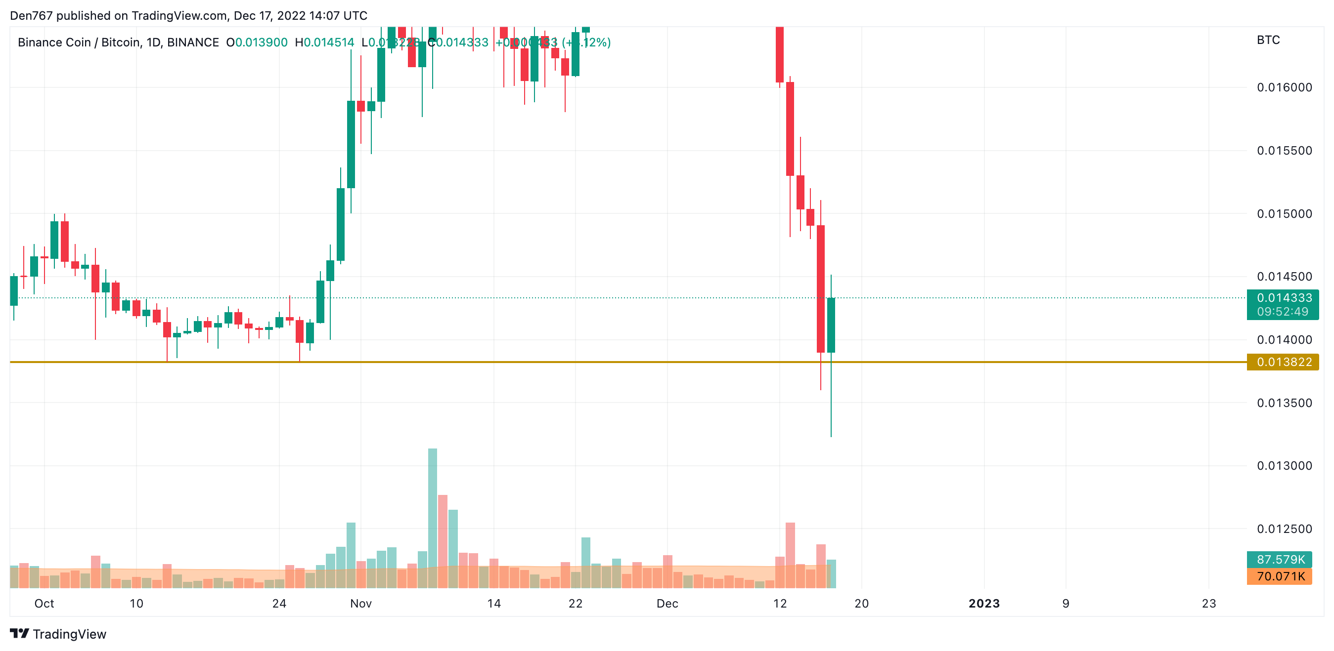 نمودار بایننس کوین در برابر بیت کوین