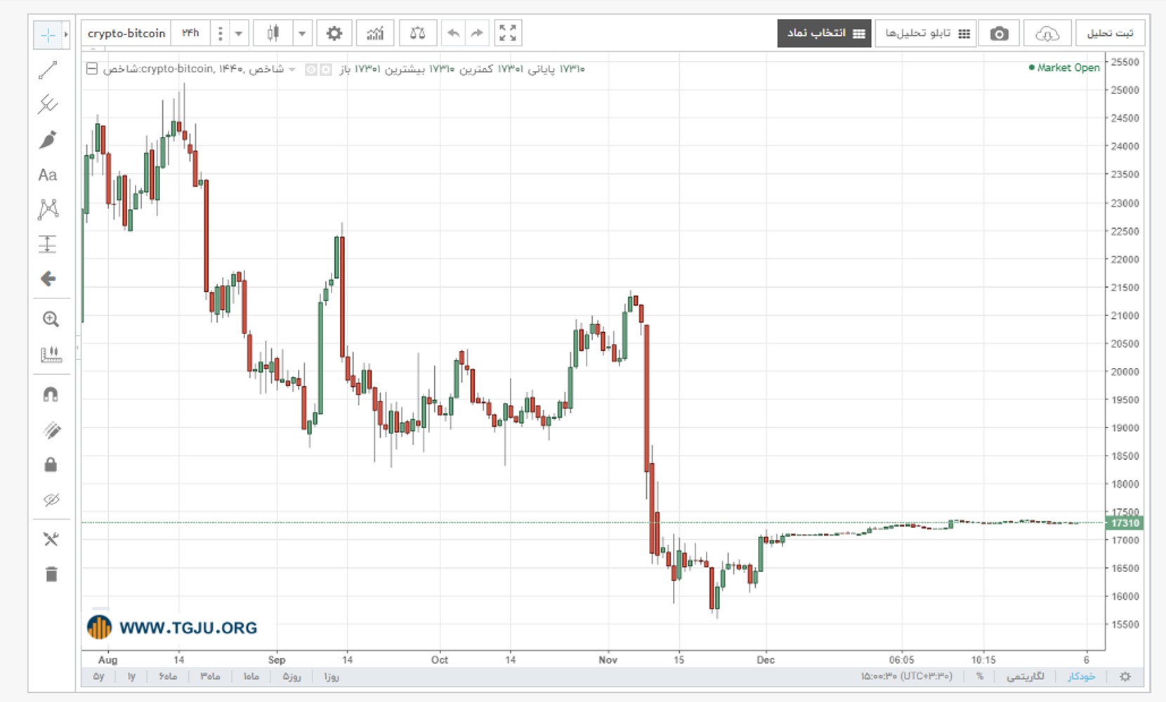 نمودار قیمت بیت کوین