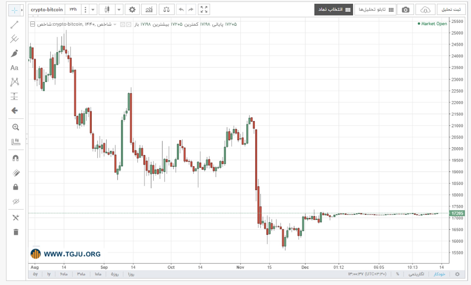 نمودار قیمت بیت کوین