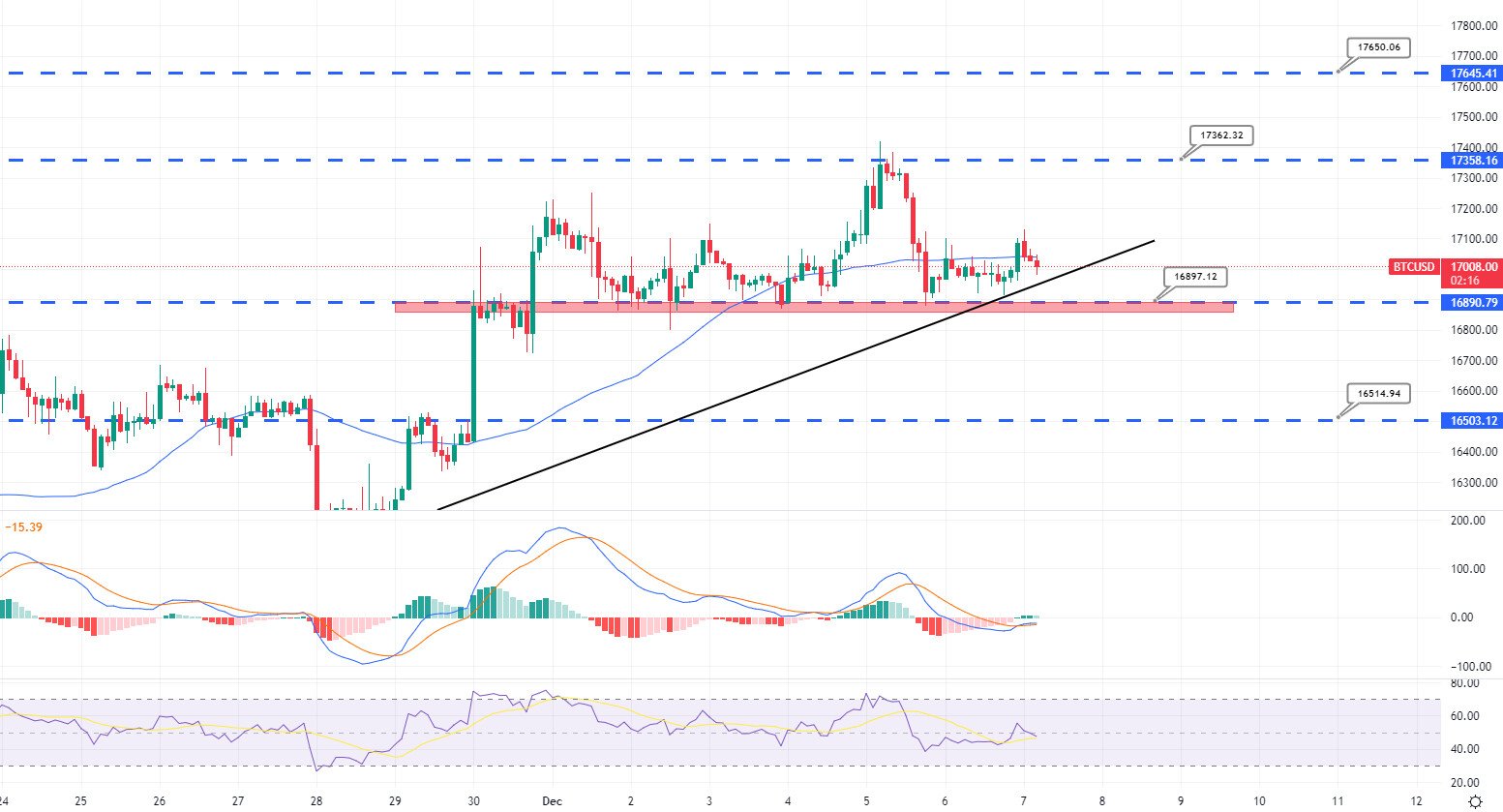 نمودار تکنیکال بیت کوین