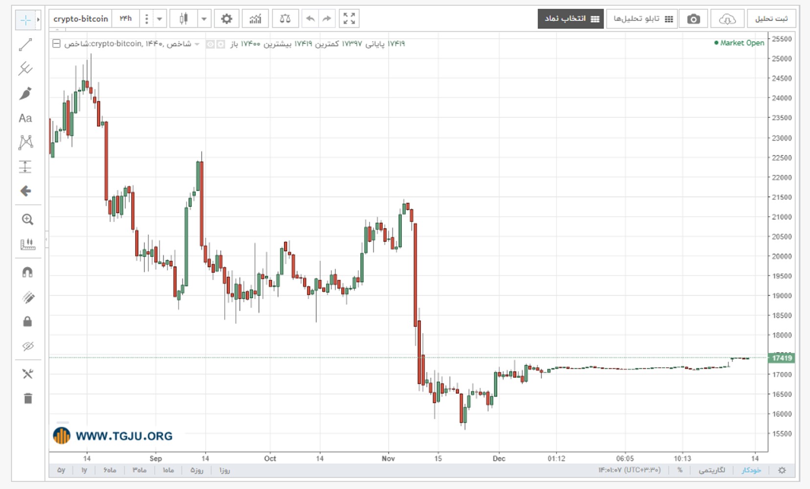 نمودار قیمت بیت کوین