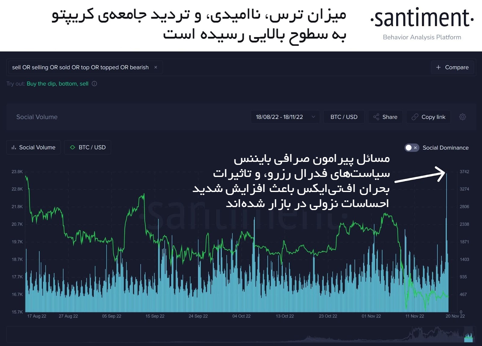 افزایش ترس و ناامیدی نسبت به بازار کریپتو