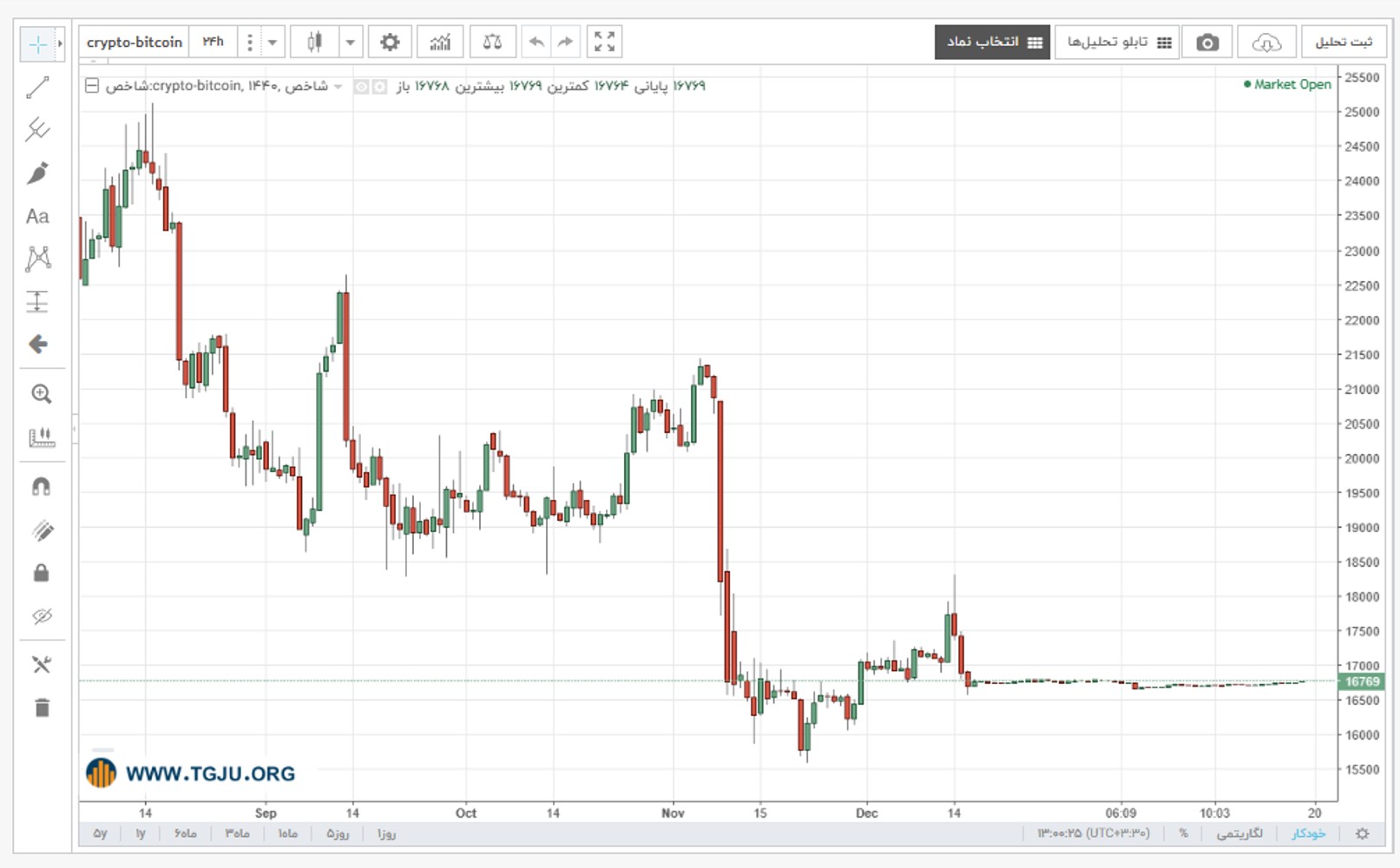 نمودار قیمت بیت کوین