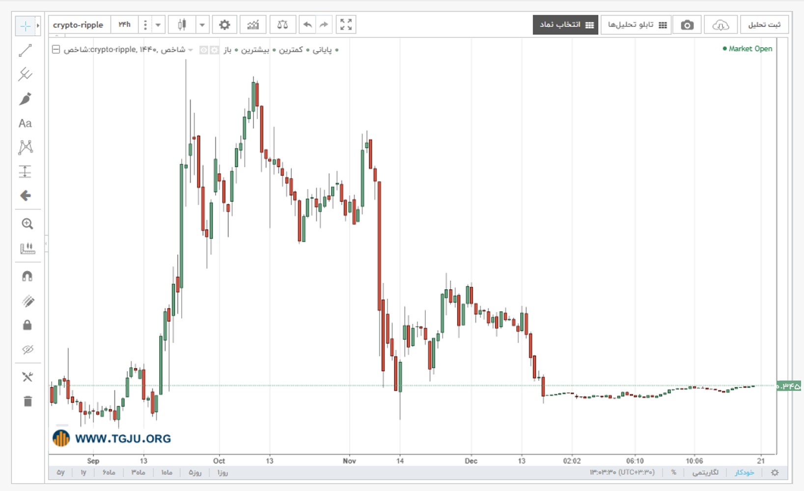 نمودار قیمت ریپل