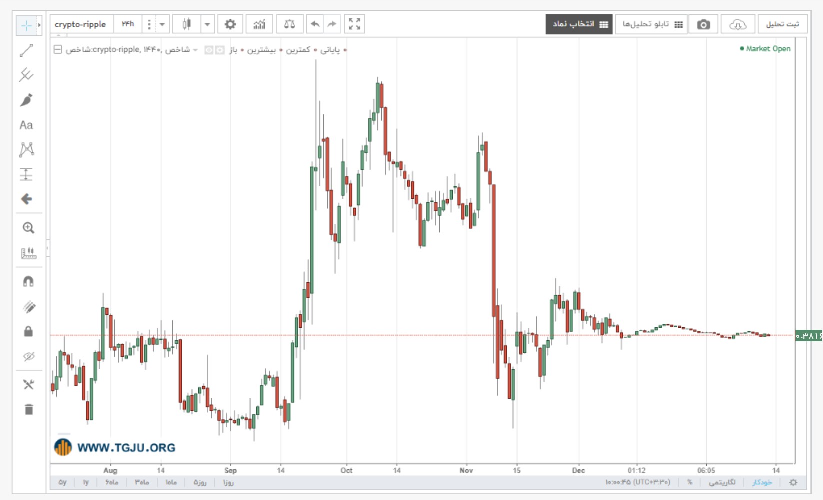 نمودار قیمت ریپل