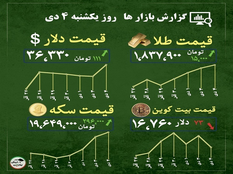 گزارش بازار‌ها امروز ۴ دی ۱۴۰۱ |  ۱۰۰۰ کیلوگرم طلا چگونه عرضه خواهد شد؟