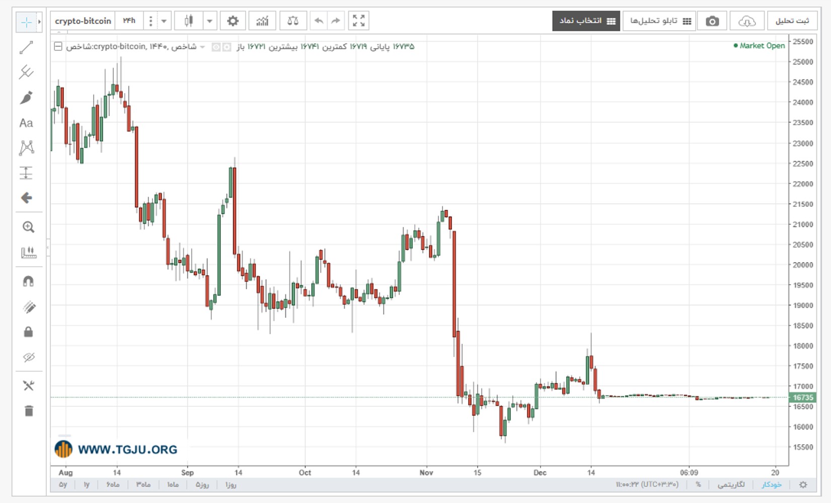 نمودار قیمت بیت کوین