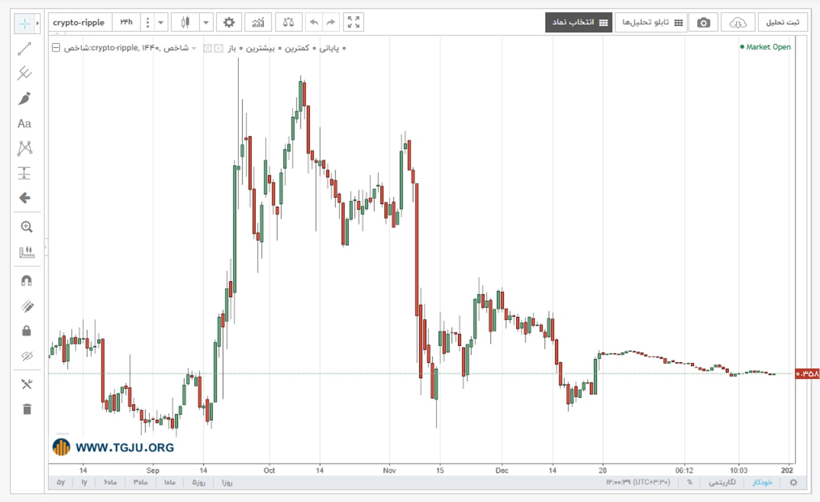 نمودار قیمت ریپل