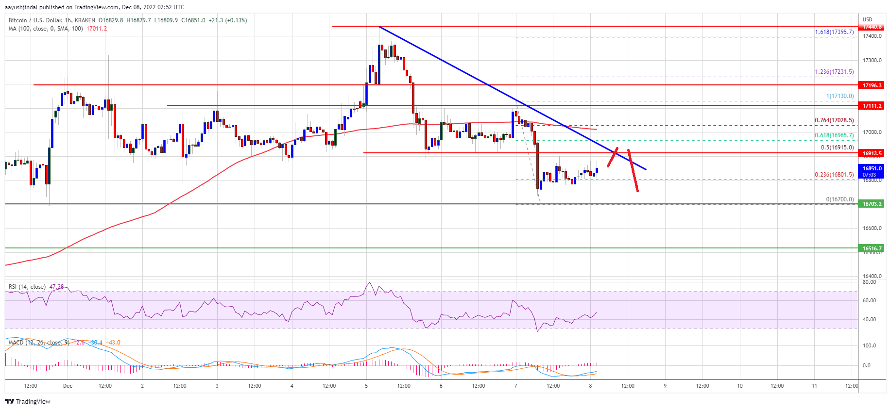نمودار تکنیکال بیت کوین