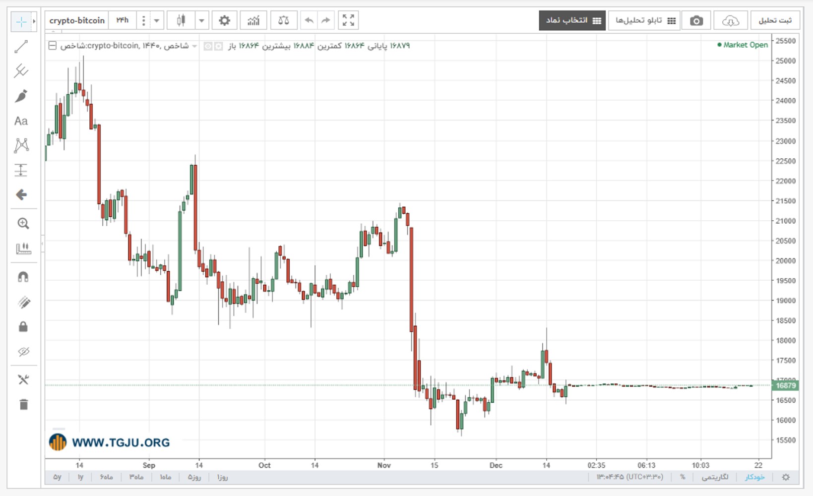 نمودار قیمت بیت کوین