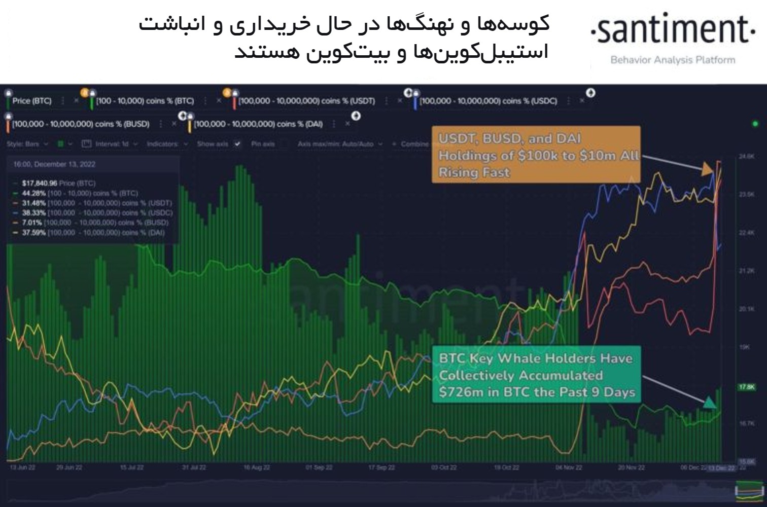 خریداری بیت کوین توسط نهنگها
