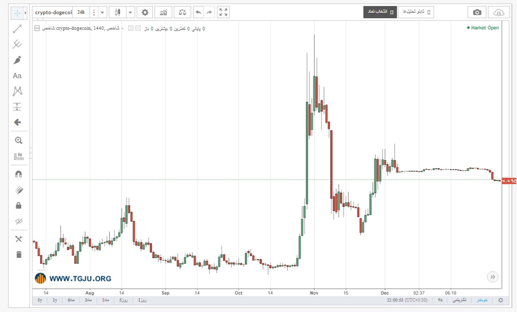 نمودار قیمت دوج کوین