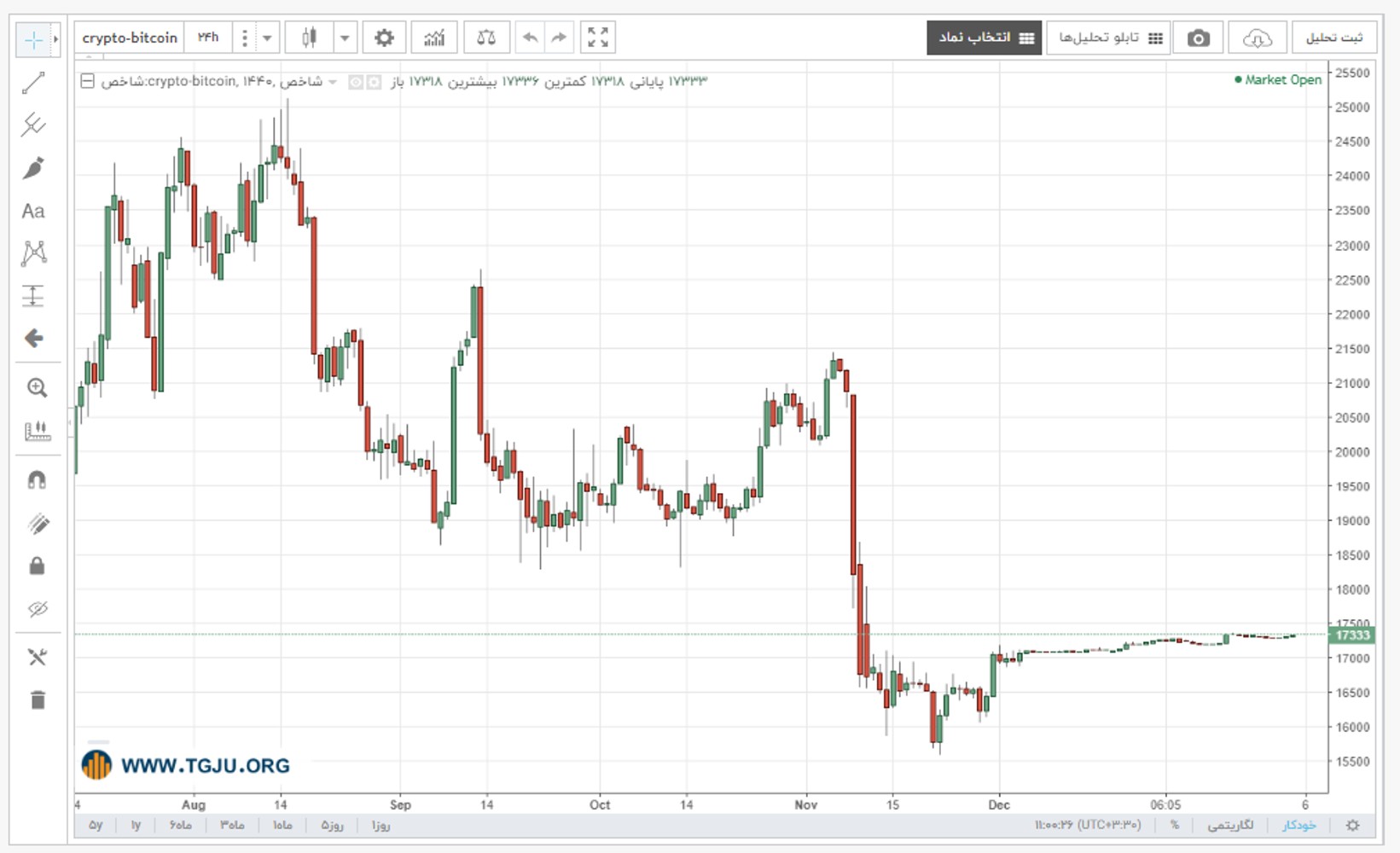 نمودار قیمت بیت کوین