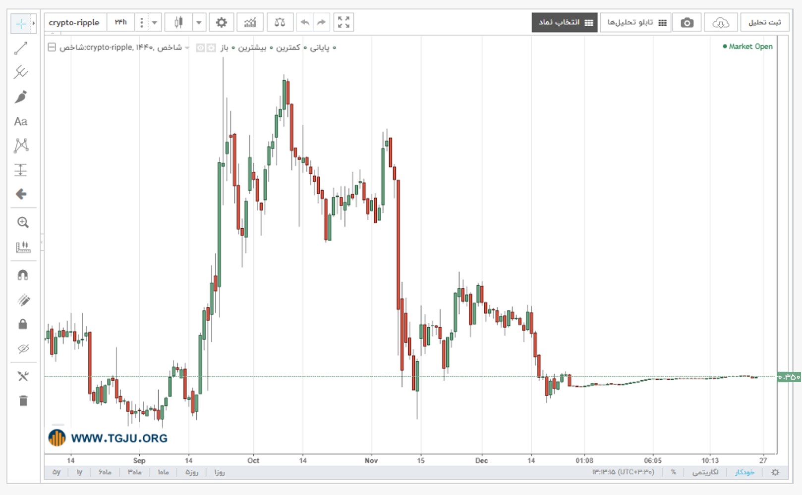 نمودار قیمت ریپل