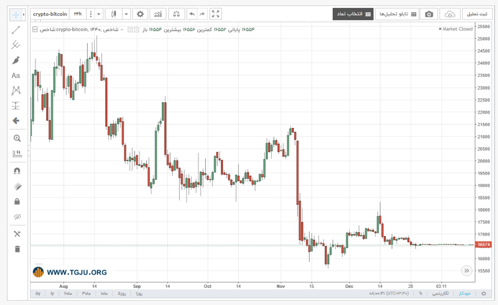 نمودار قیمت بیت کوین