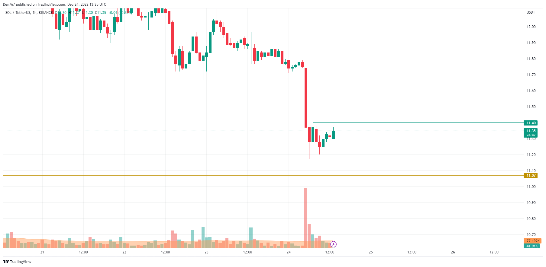 نمودار قیمت سولانا در روز گذشته