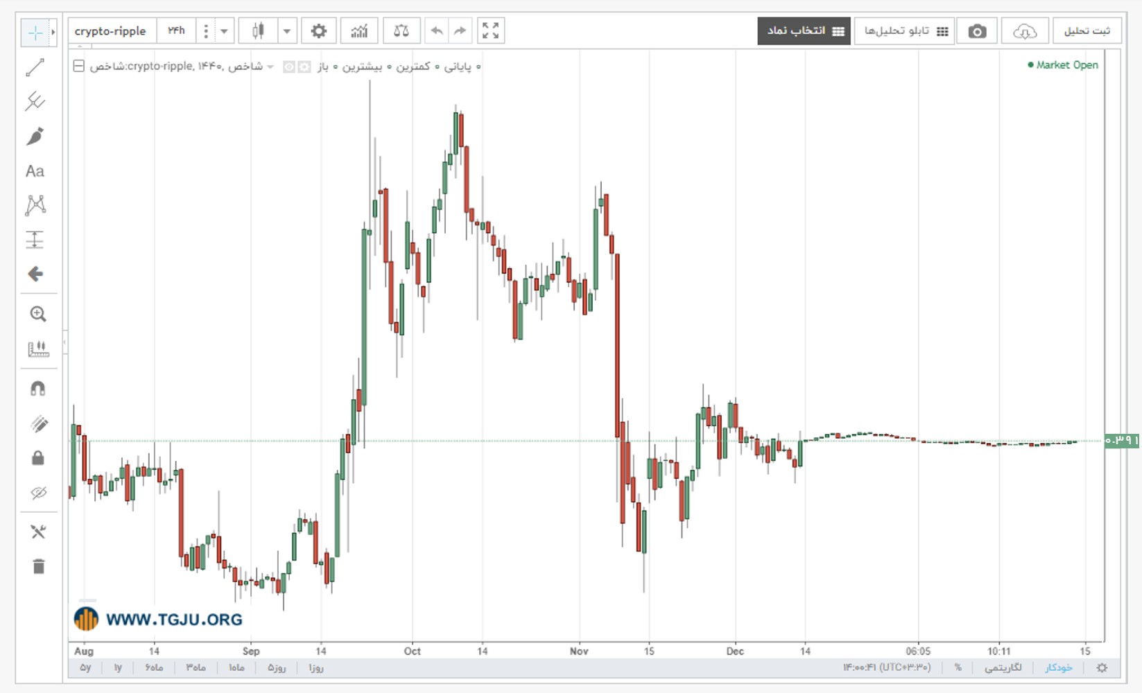 نمودار قیمت ریپل