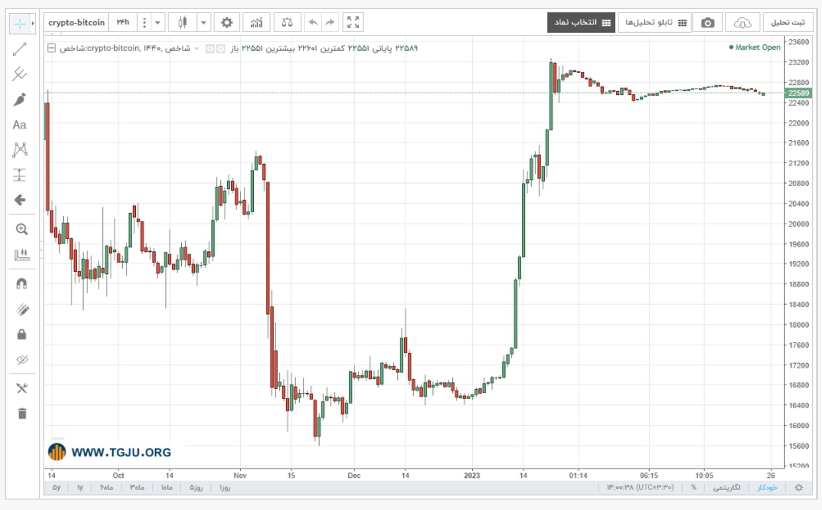 نمودار قیمت بیت کوین