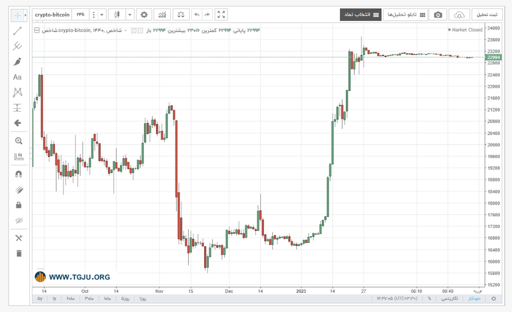 نمودار قیمت بیت کوین