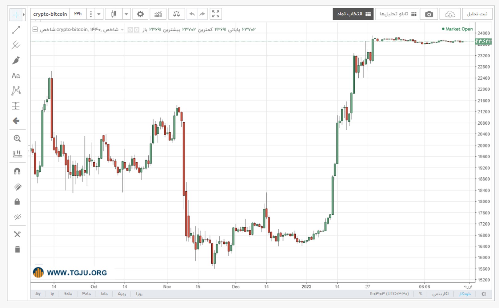 نمودار قیمت بیت کوین
