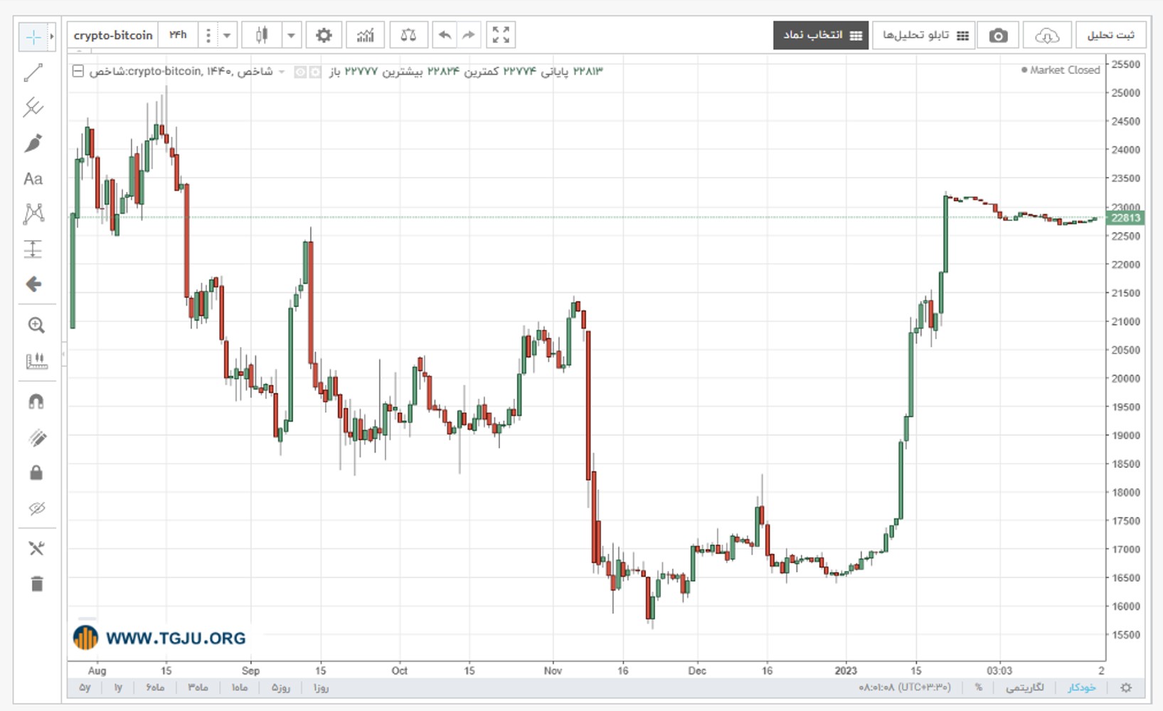 نمودار قیمت بیت کوین