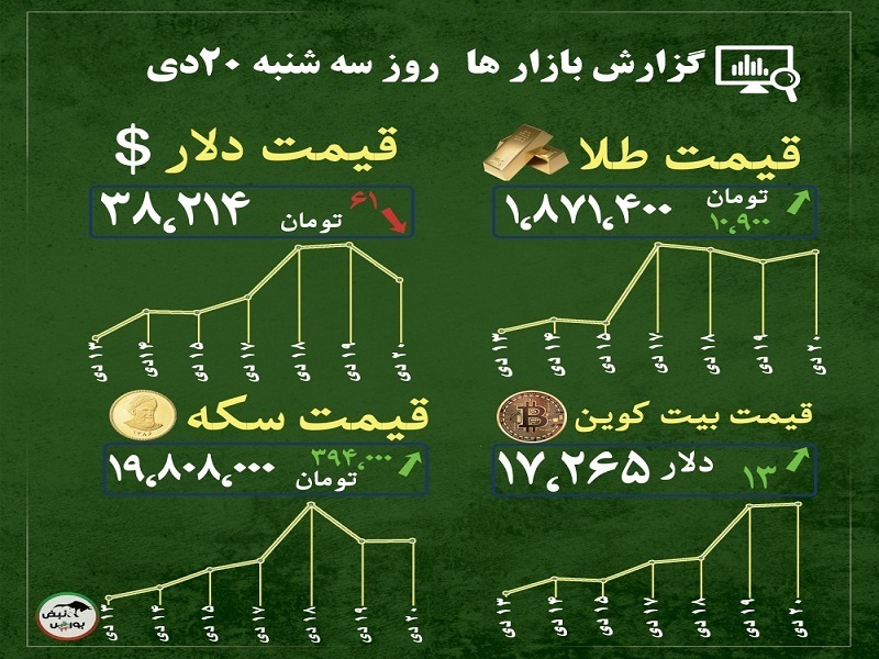 گزارش بازارها امروز ۲۰ دی ۱۴۰۱ | چرا قیمت ها ریزشی شدند؟