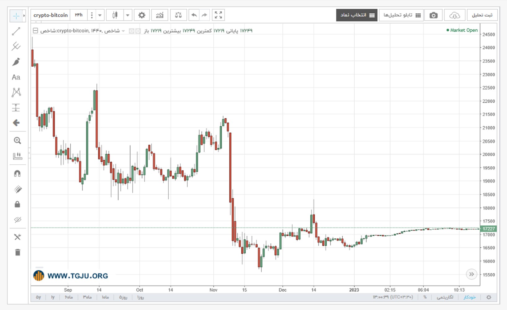 نمودار قیمت بیت کوین