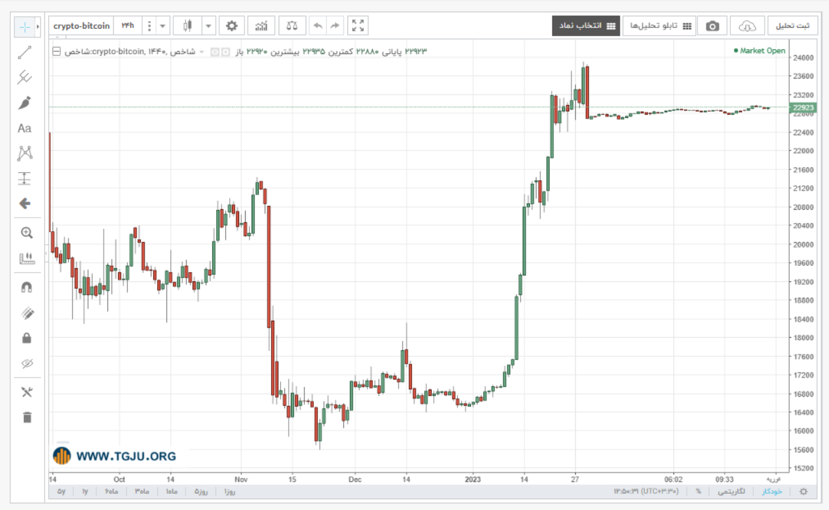 نمودار قیمت بیت کوین