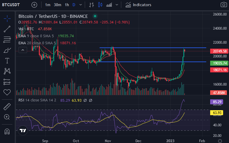 نمودار تکنیکال بیت کوین
