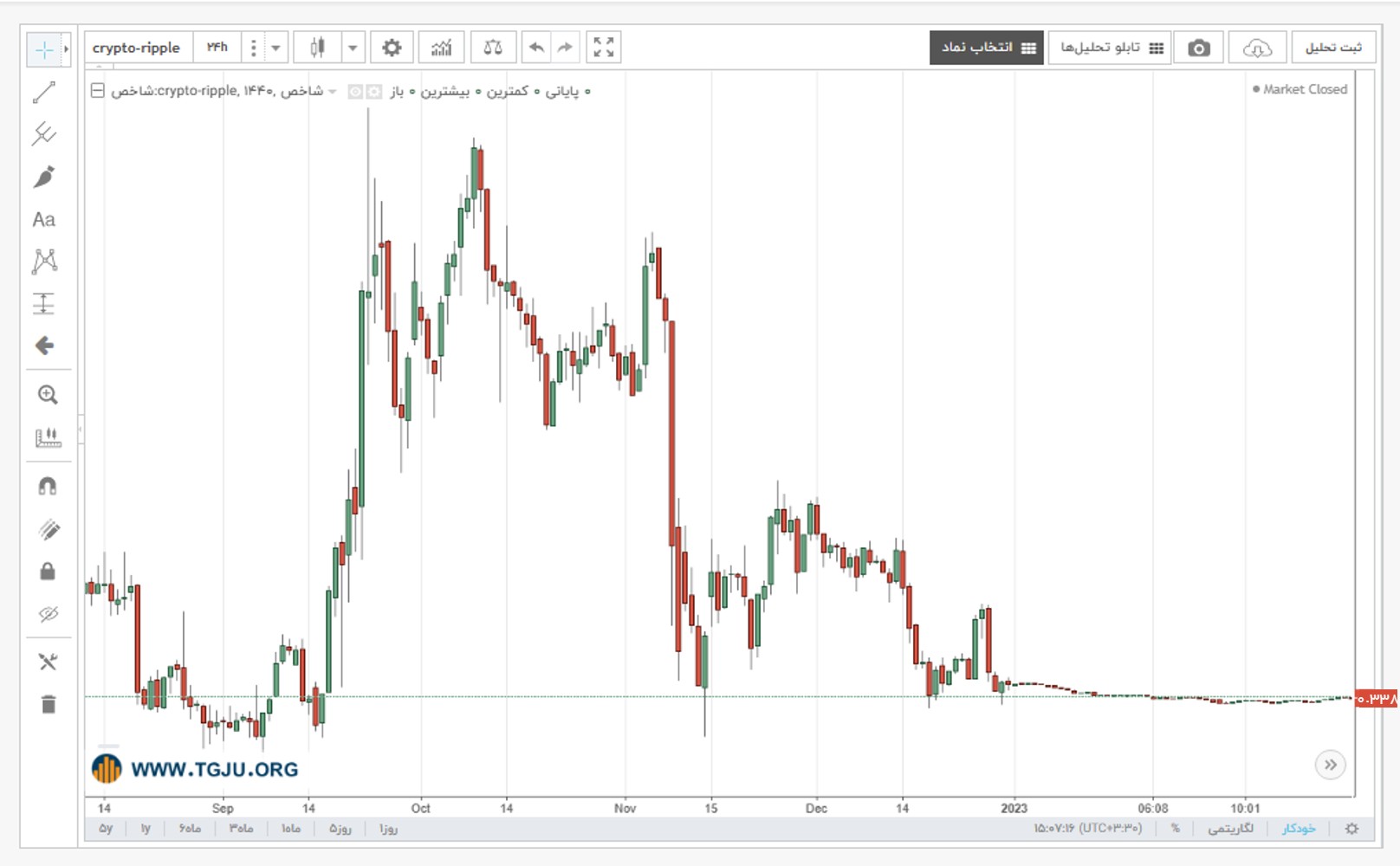 نمودار قیمت ریپل