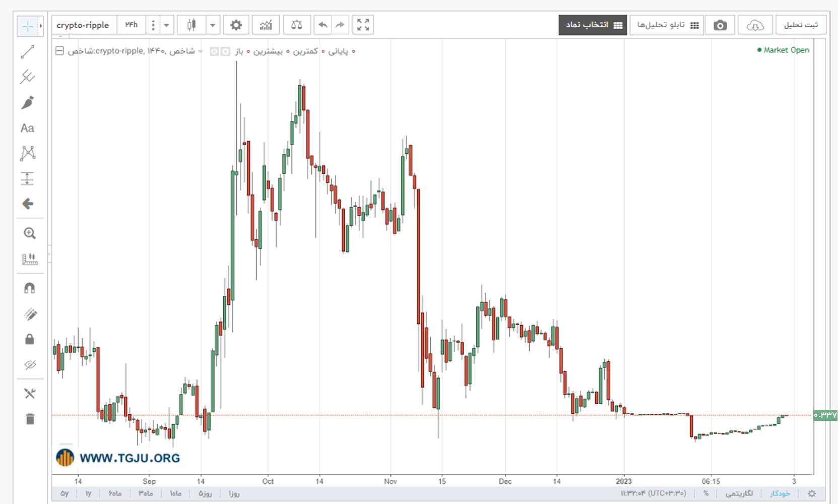 نمودار قیمت ریپل