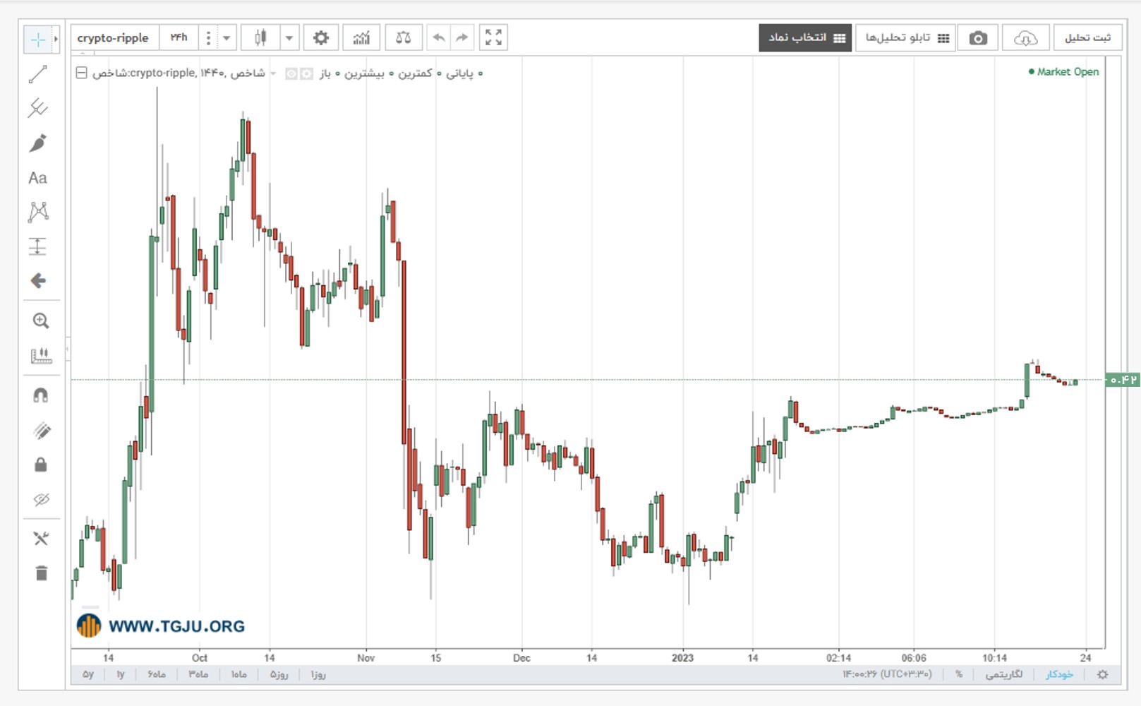 نمودار قیمت ریپل