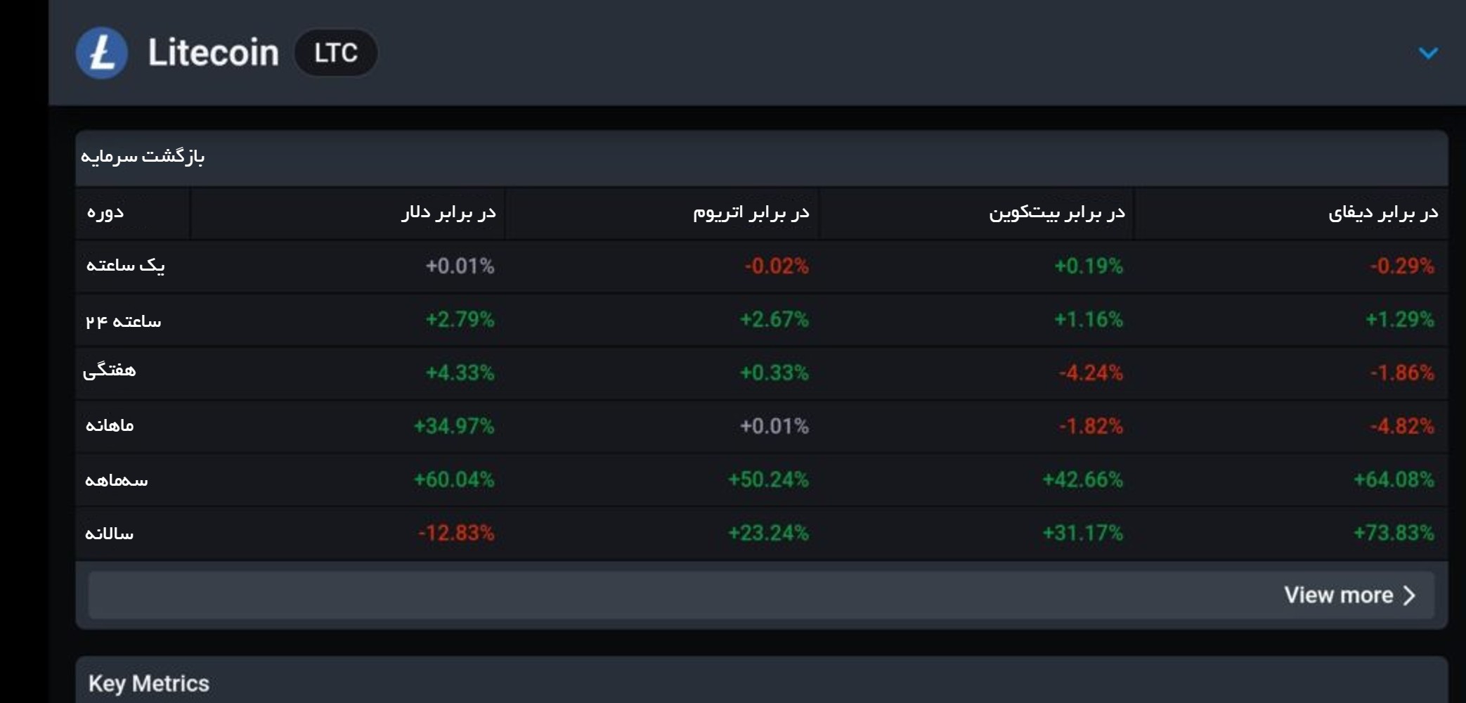 عملکرد لایت کوین