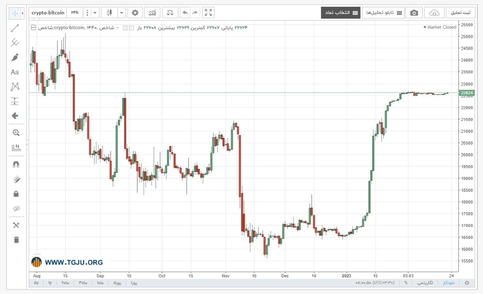 نمودار قیمت بیت کوین