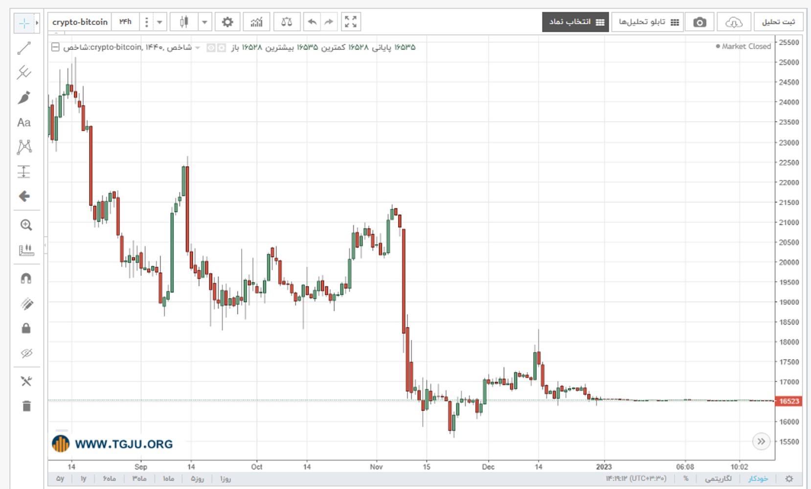نمودار قیمت بیت کوین