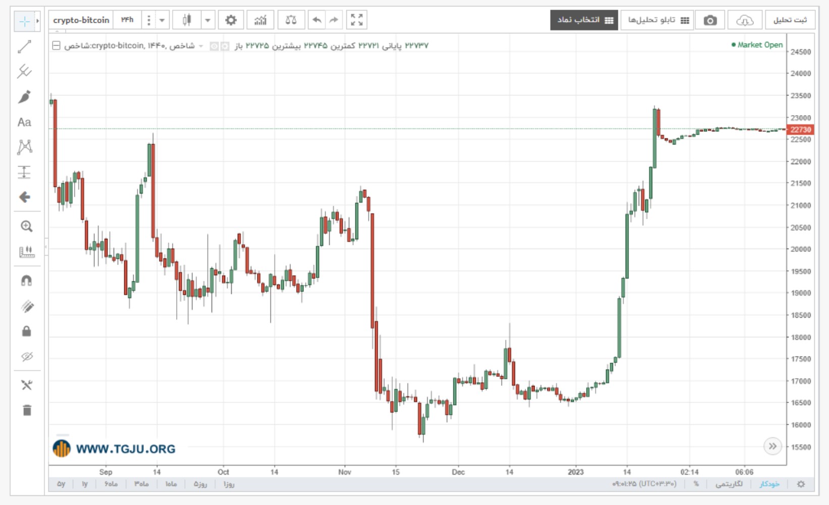 نمودار قیمت بیت کوین