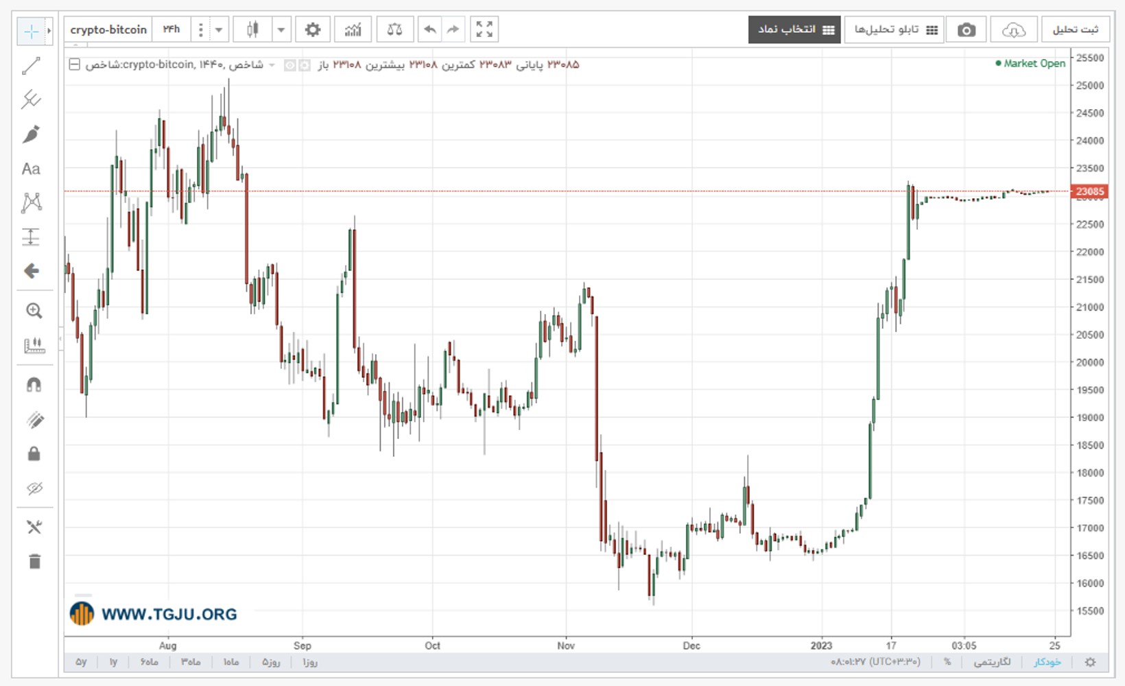 نمودار قیمت بیت کوین